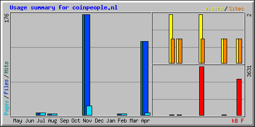 Usage summary for coinpeople.nl