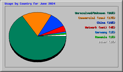 Usage by Country for June 2024