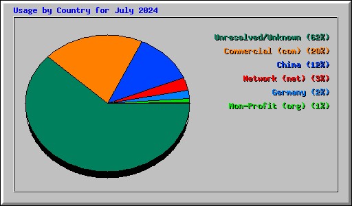 Usage by Country for July 2024