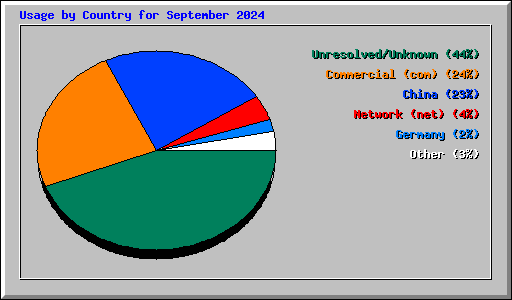 Usage by Country for September 2024