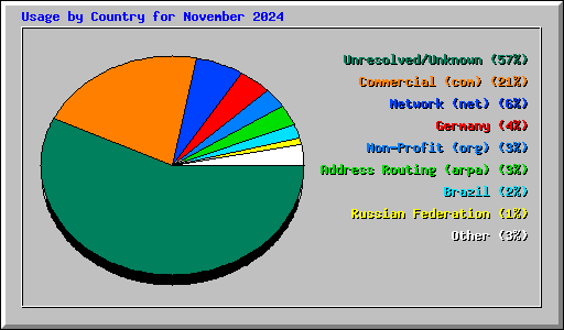 Usage by Country for November 2024