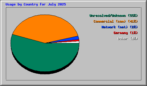 Usage by Country for July 2025