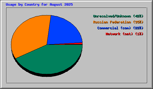 Usage by Country for August 2025