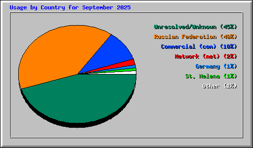 Usage by Country for September 2025