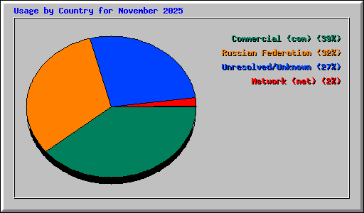 Usage by Country for November 2025