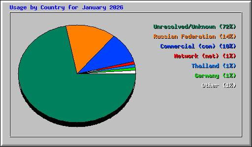 Usage by Country for January 2026