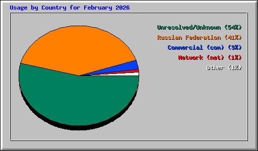 Usage by Country for February 2026