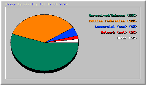 Usage by Country for March 2026