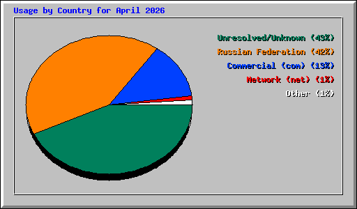 Usage by Country for April 2026