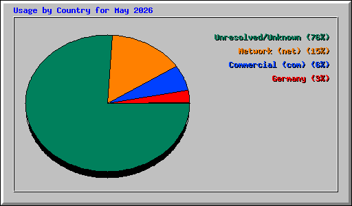 Usage by Country for May 2026