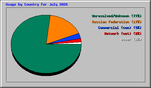 Usage by Country for July 2026