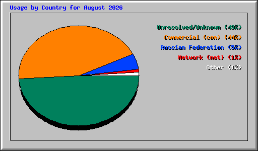 Usage by Country for August 2026