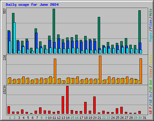 Daily usage for June 2024