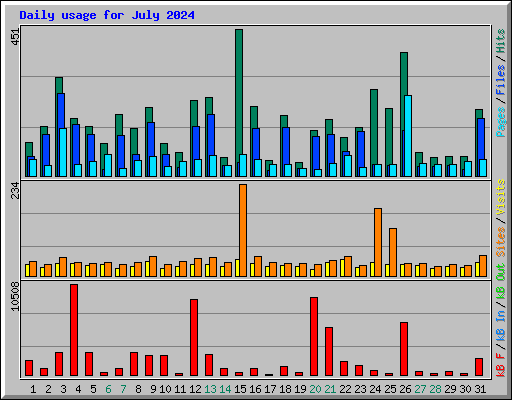 Daily usage for July 2024