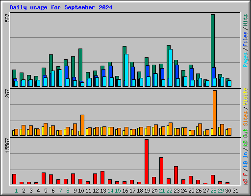 Daily usage for September 2024