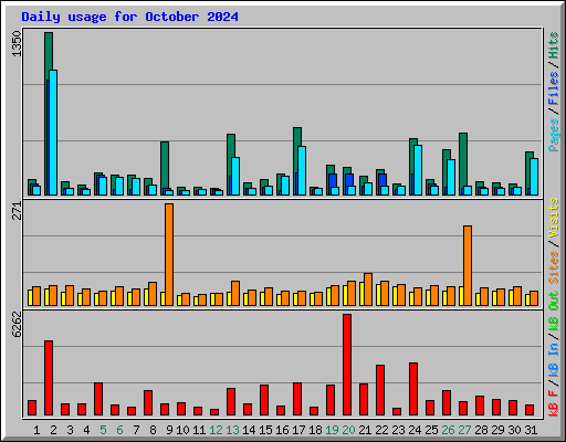 Daily usage for October 2024