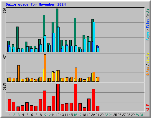 Daily usage for November 2024