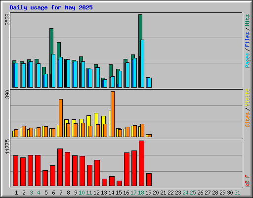 Daily usage for May 2025