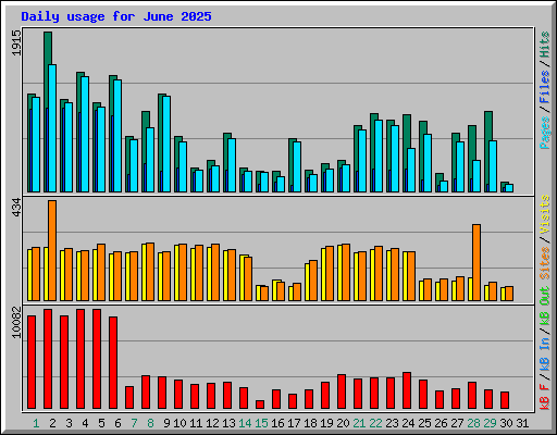 Daily usage for June 2025