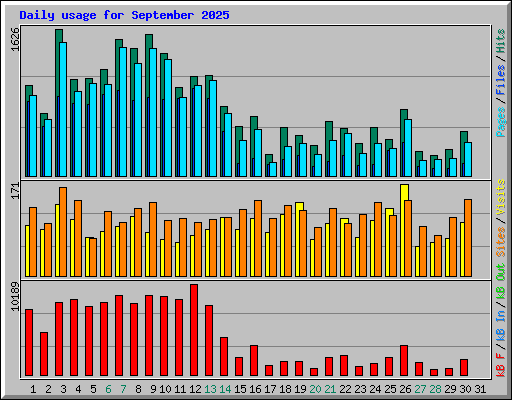 Daily usage for September 2025