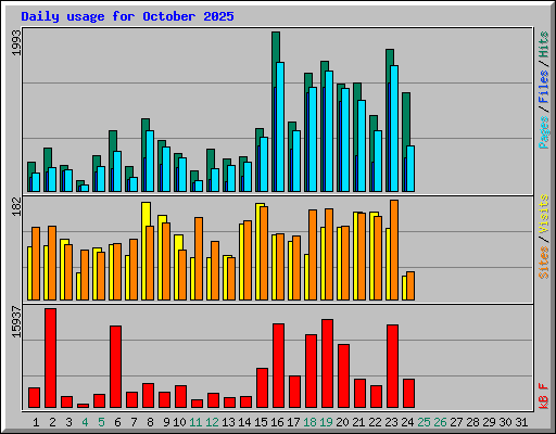 Daily usage for October 2025