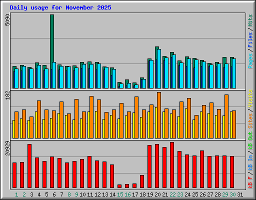 Daily usage for November 2025
