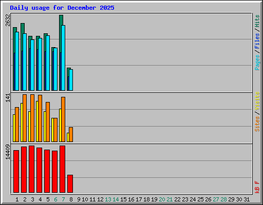 Daily usage for December 2025