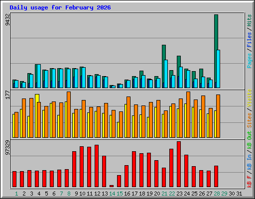 Daily usage for February 2026