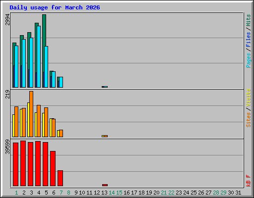 Daily usage for March 2026