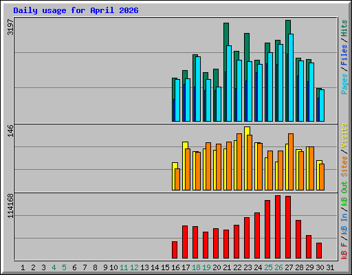 Daily usage for April 2026