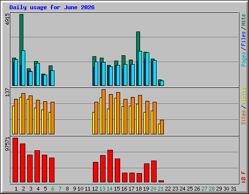 Daily usage for June 2026