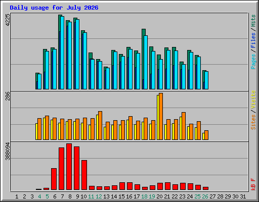 Daily usage for July 2026
