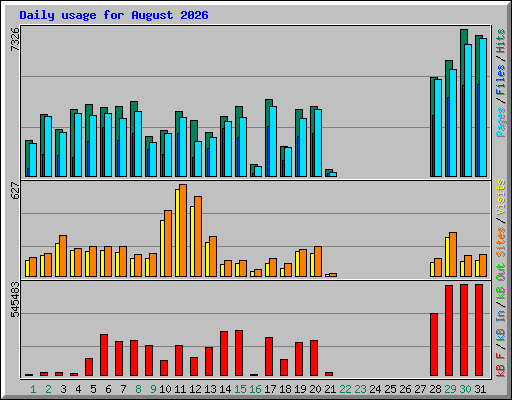 Daily usage for August 2026