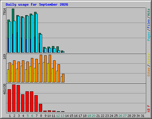 Daily usage for September 2026