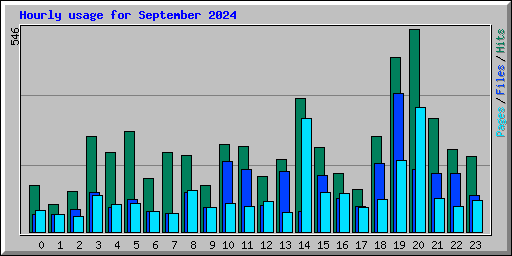 Hourly usage for September 2024