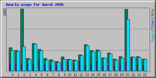 Hourly usage for March 2026