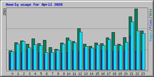 Hourly usage for April 2026