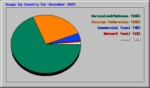 Usage by Country for December 2025