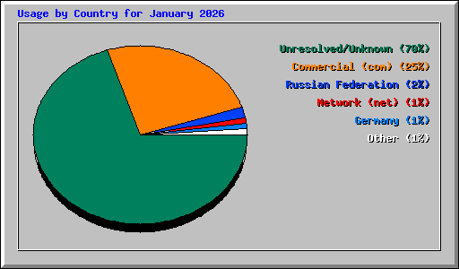 Usage by Country for January 2026