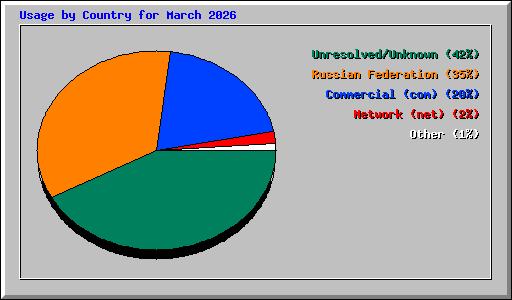 Usage by Country for March 2026