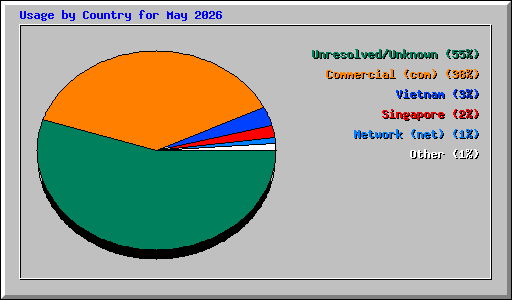 Usage by Country for May 2026