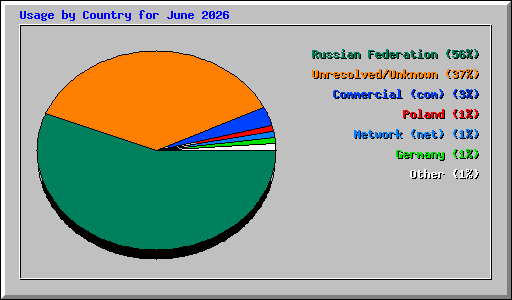 Usage by Country for June 2026