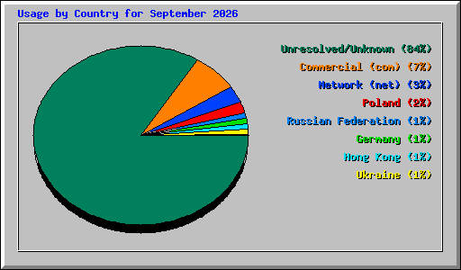 Usage by Country for September 2026