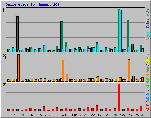 Daily usage for August 2024