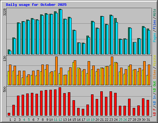 Daily usage for October 2025