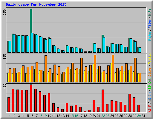 Daily usage for November 2025