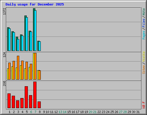 Daily usage for December 2025