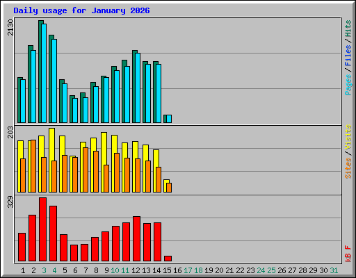 Daily usage for January 2026