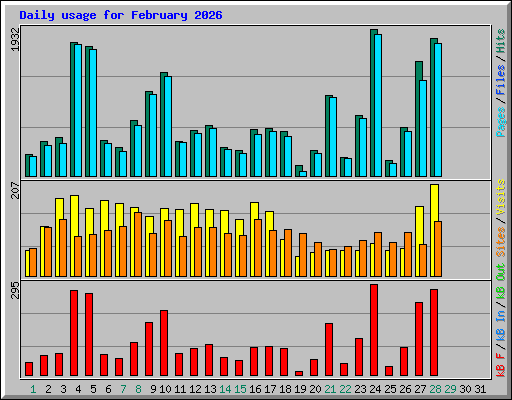 Daily usage for February 2026