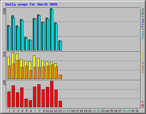 Daily usage for March 2026